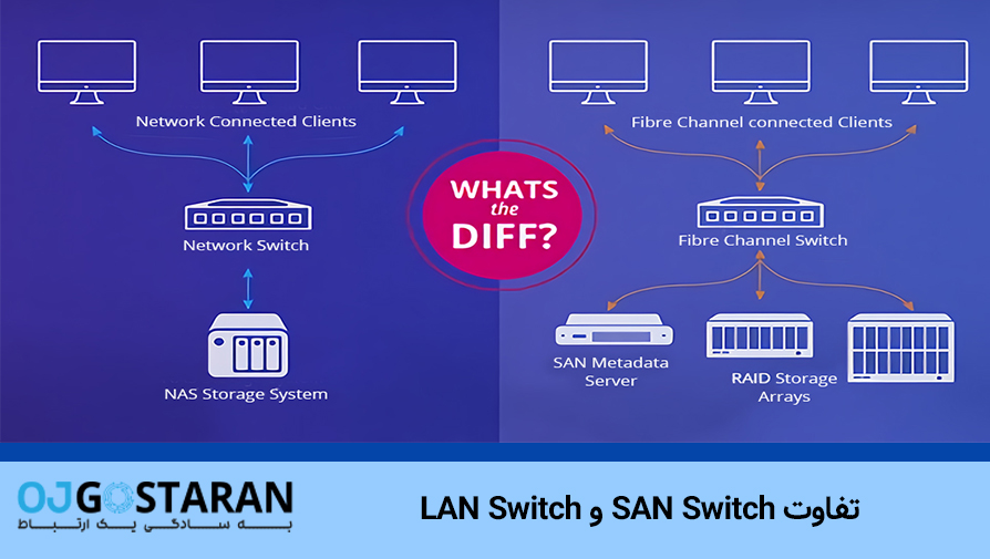 تفاوت SAN Switch و LAN Switch