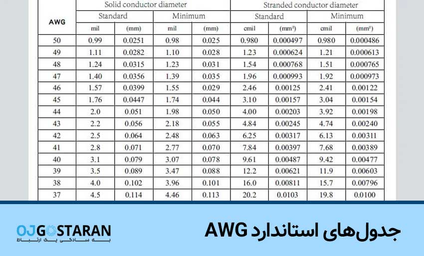 روش‌های اندازه‌گیری براساس استاندارد AWG