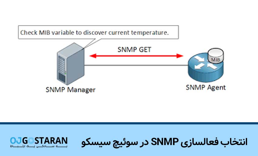 انتخاب فعالسازی SNMP در سوئیچ سیسکو