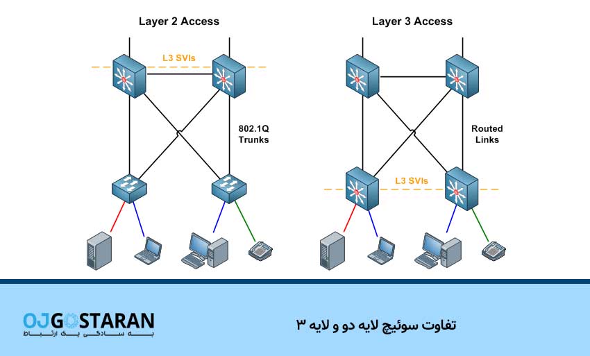 تفاوت سوئیچ لایه دو و لایه 3