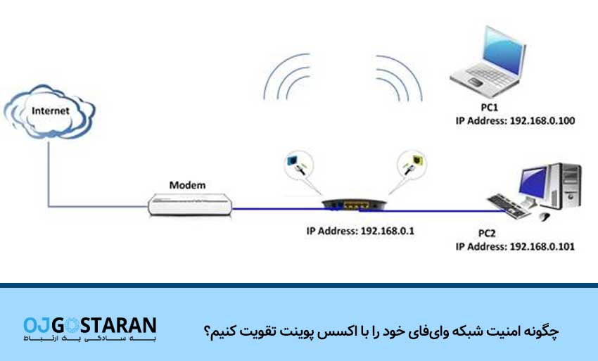 چگونه امنیت شبکه وای‌فای خود را با اکسس پوینت تقویت کنیم؟