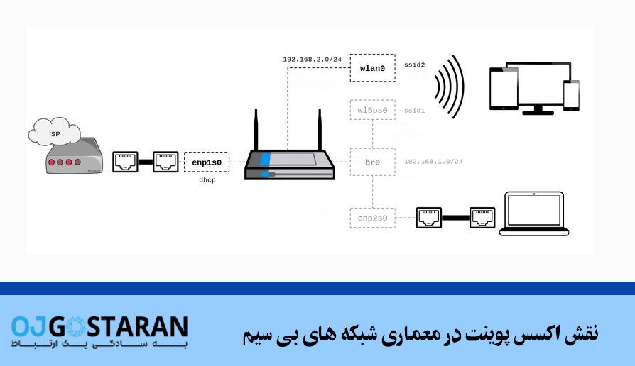 نقش اکسس پوینت در معماری شبکه‌های بی‌سیم