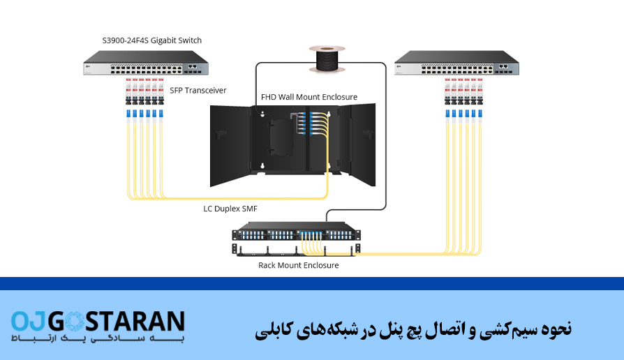 نحوه سیم‌کشی و اتصال پچ پنل در شبکه‌های کابلی