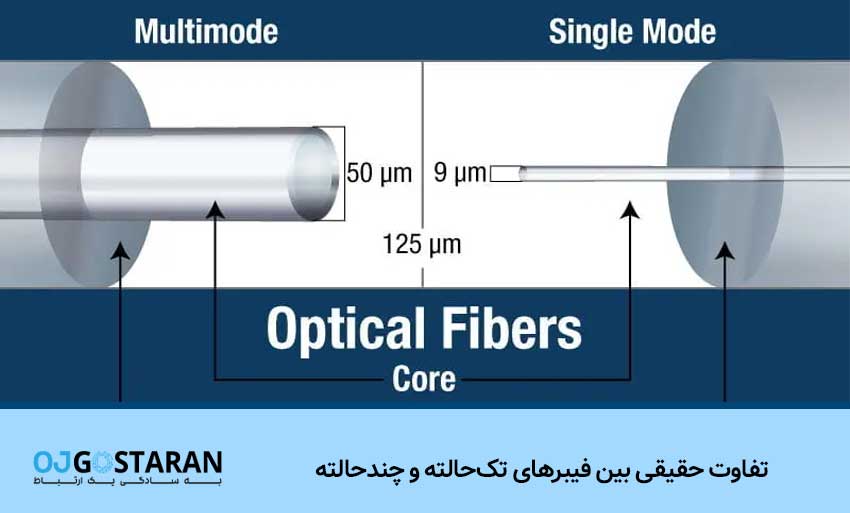 تفاوت حقیقی بین فیبرهای تک‌حالته و چندحالته