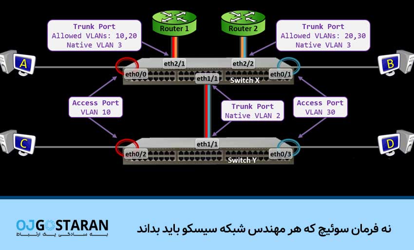 نه فرمان سوئیچ که هر مهندس شبکه سیسکو باید بداند