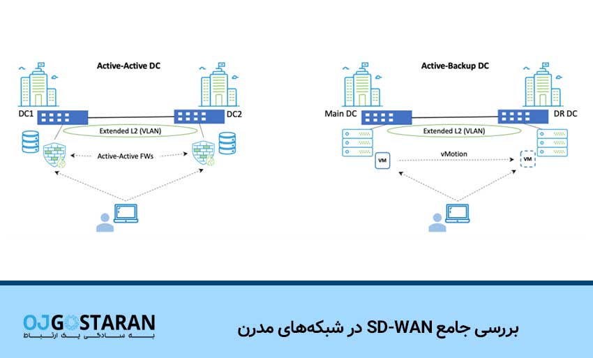 بررسی جامع SD-WAN در شبکه‌های مدرن