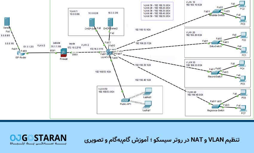 تنظیم VLAN و NAT در روتر سیسکو ؛ آموزش گام‌به‌گام و تصویری