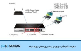 تنظیمات گام‌به‌گام سوئیچ دی لینک برای عملکرد بهینه شبکه