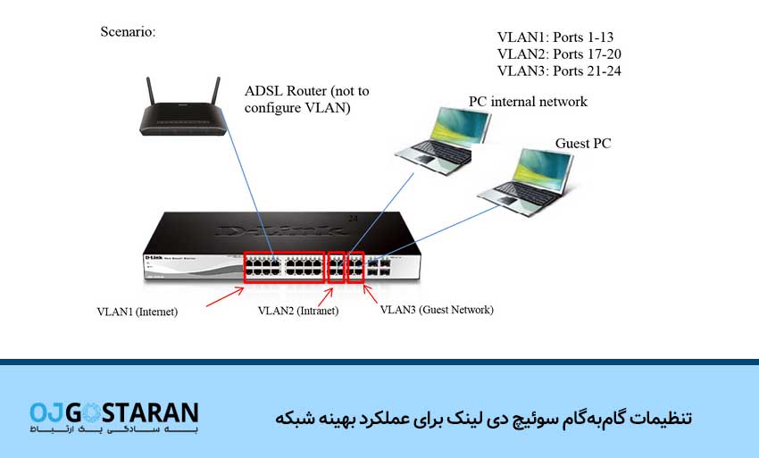 تنظیمات گام‌به‌گام سوئیچ دی لینک برای عملکرد بهینه شبکه
