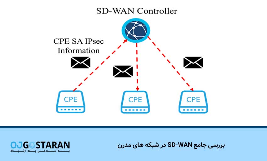 بررسی جامع SD-WAN در شبکه های مدرن