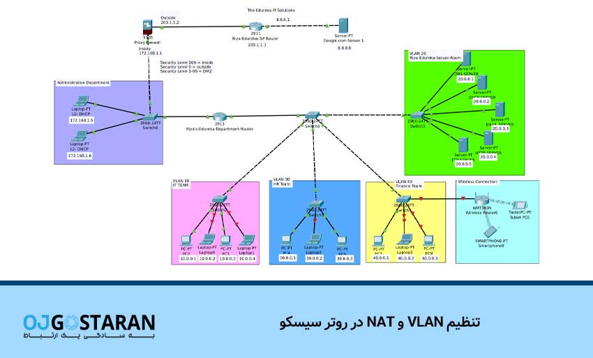 تنظیم VLAN و NAT در روتر سیسکو