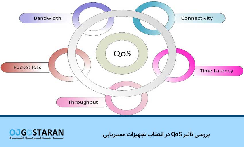 بررسی تأثیر QoS در انتخاب تجهیزات مسیریابی