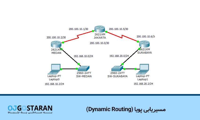 مسیریابی پویا (Dynamic Routing)