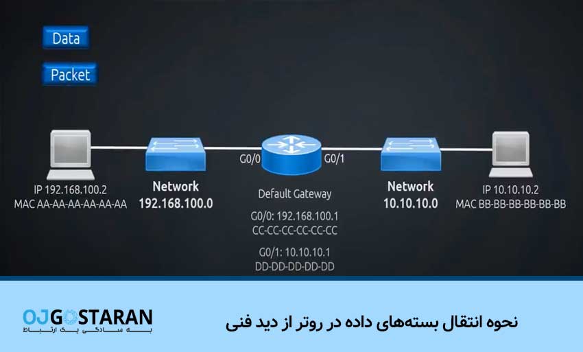 مسیریابی پویا (Dynamic Routing)
