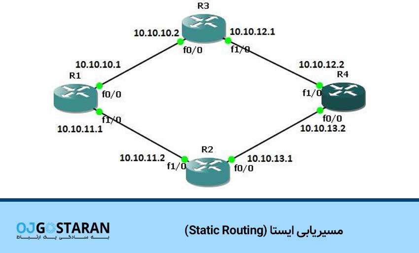مسیریابی ایستا (Static Routing)