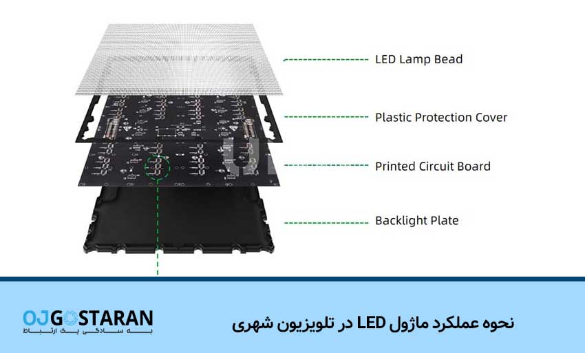 نحوه عملکرد ماژول LED در تلویزیون شهری