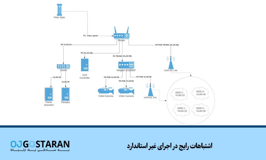 اشتباهات رایج در اجرای غیر استاندارد