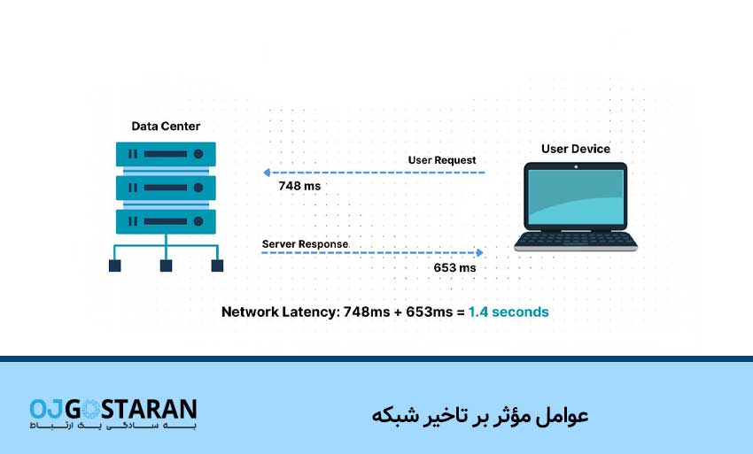 عوامل مؤثر بر تاخیر شبکه