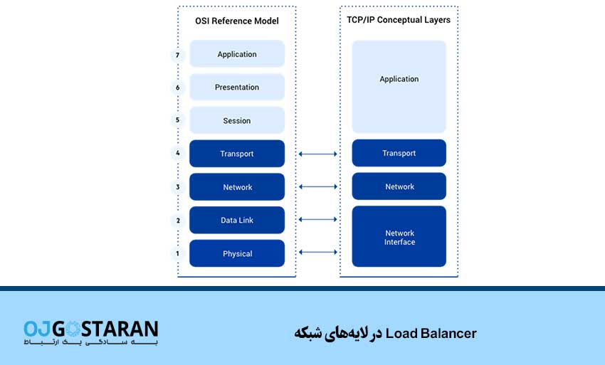 Load Balancer در لایههای شبکه
