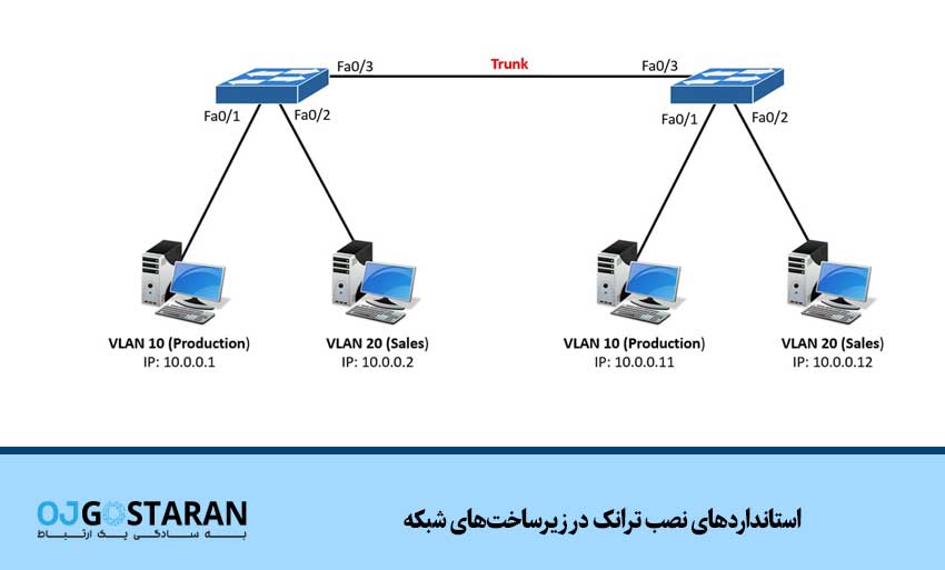 استانداردهای نصب ترانک در زیرساختهای شبکه