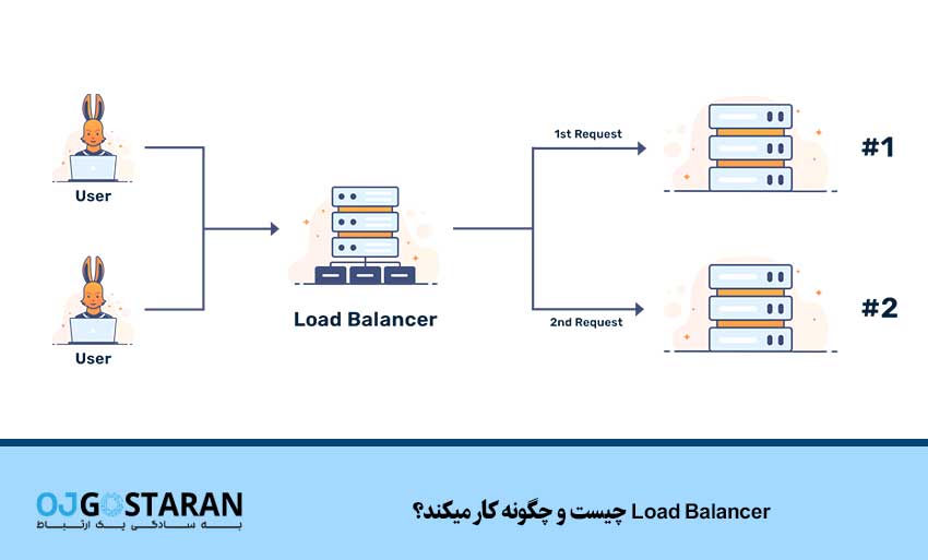 Load Balancer چیست و چگونه کار میکند؟