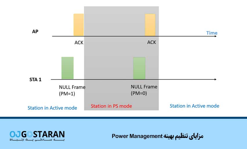 مزایای تنظیم بهینه Power Management
