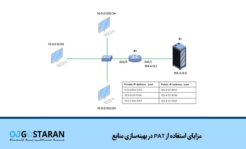 مزایای استفاده از PAT در بهینهسازی منابع