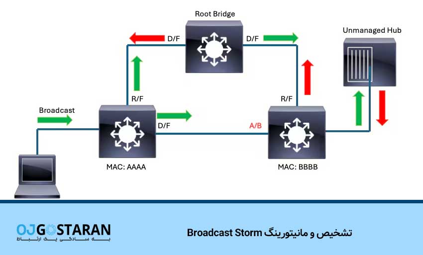 تشخیص و مانیتورینگ Broadcast Storm