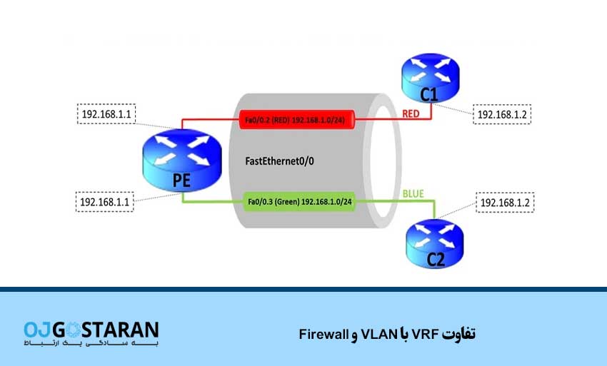 تفاوت VRF با VLAN و Firewall