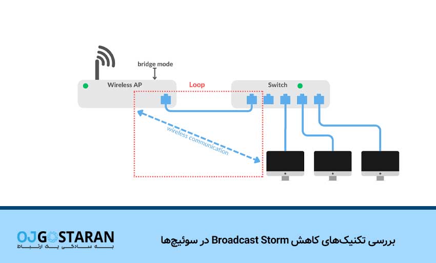 بررسی تکنیکهای کاهش Broadcast Storm در سوئیچها