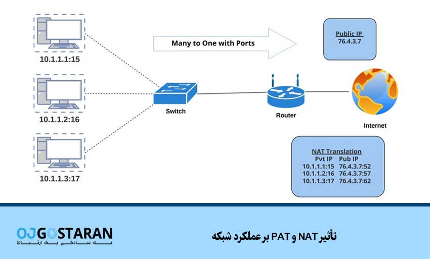 تأثیر NAT و PAT بر عملکرد شبکه