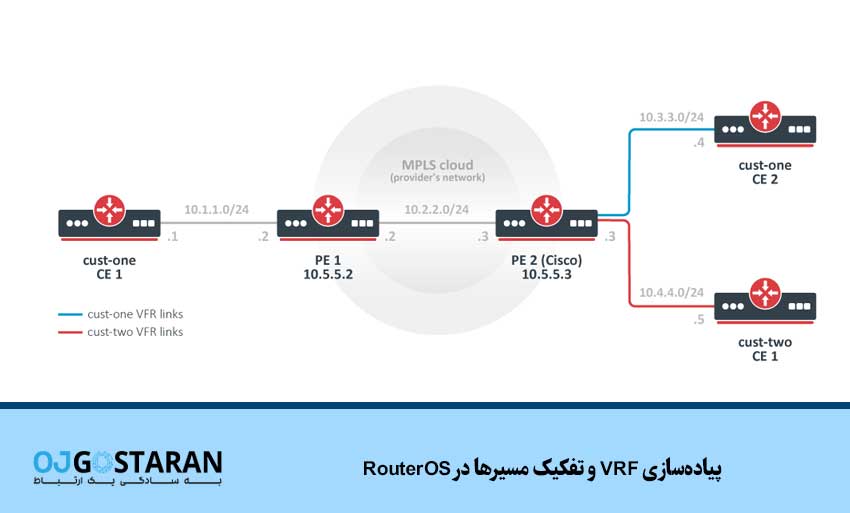 پیادهسازی VRF و تفکیک مسیرها در RouterOS