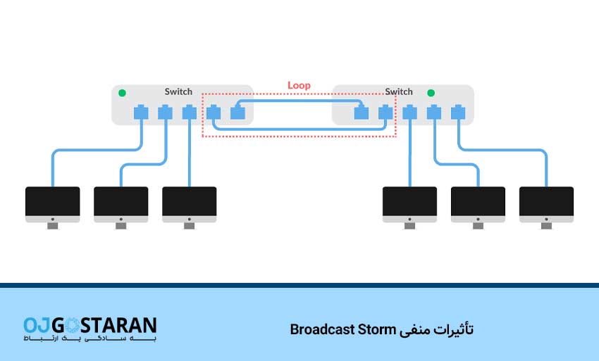 تأثیرات منفی Broadcast Storm