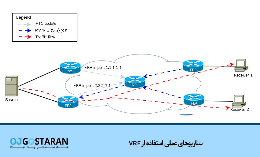 سناریوهای عملی استفاده از VRF