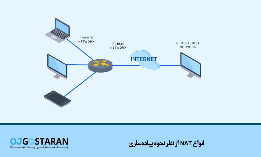 انواع NAT از نظر نحوه پیادهسازی