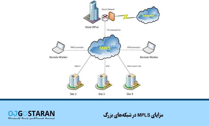 مزایای MPLS در شبکههای بزرگ