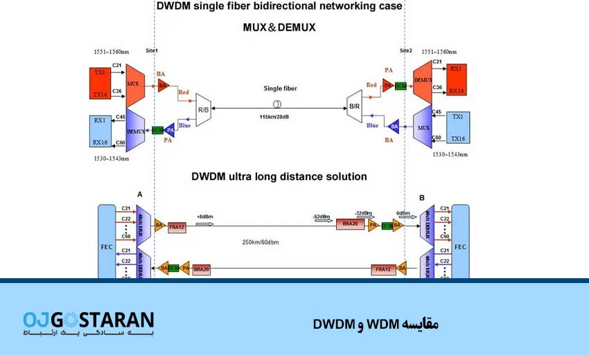 مقایسه WDM و DWDM
