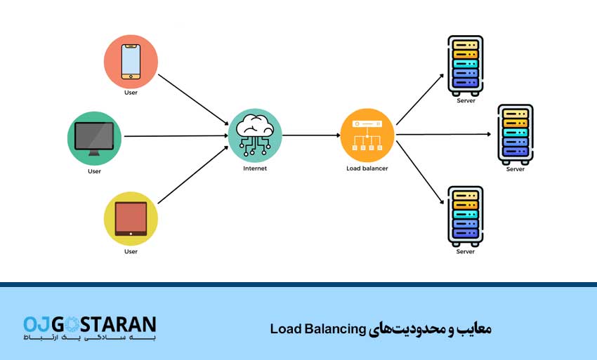 معایب و محدودیتهای Load Balancing