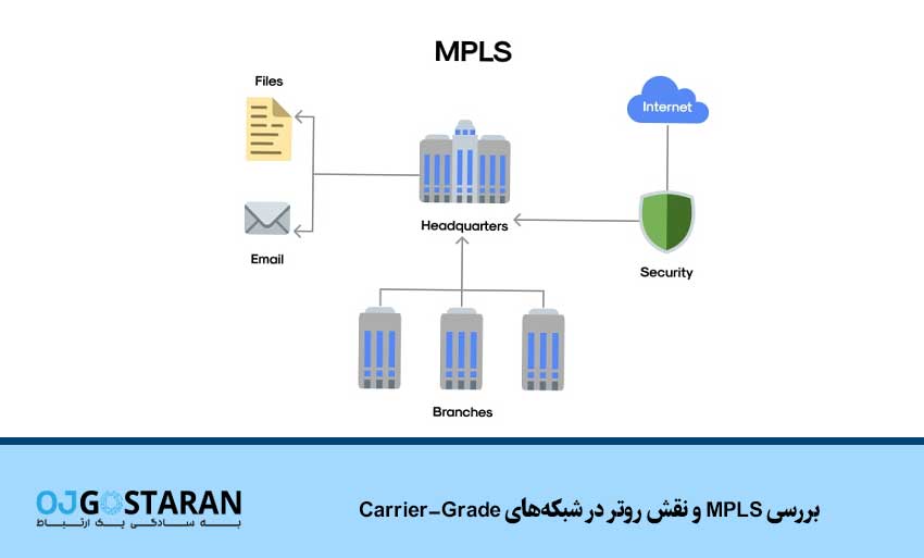 بررسی MPLS و نقش روتر در شبکههای Carrier-Grade