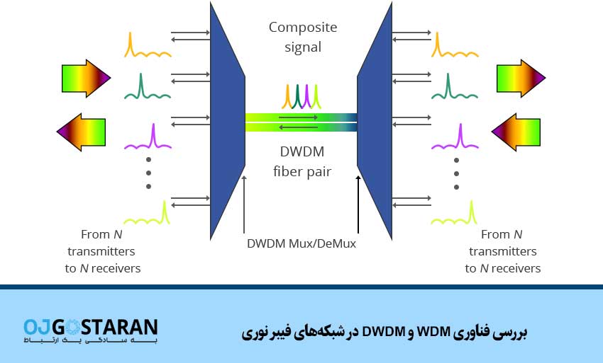 بررسی فناوری WDM و DWDM در شبکههای فیبر نوری