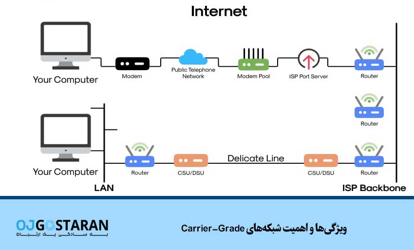 ویژگیها و اهمیت شبکههای Carrier-Grade