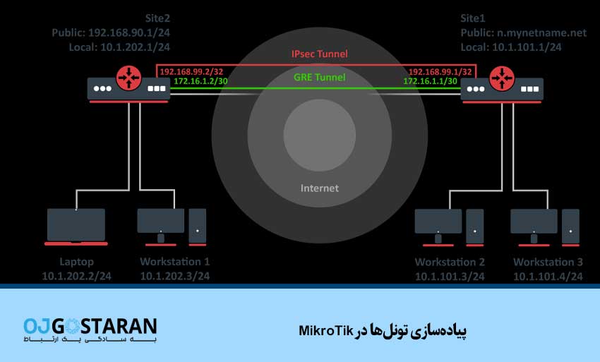 پیادهسازی تونلها در MikroTik