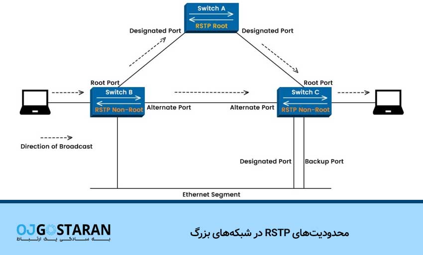 محدودیتهای RSTP در شبکههای بزرگ