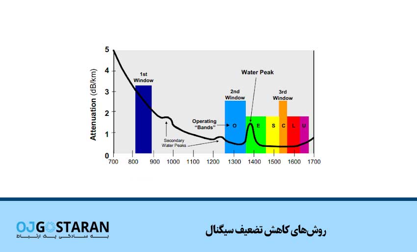 روشهای کاهش تضعیف سیگنال