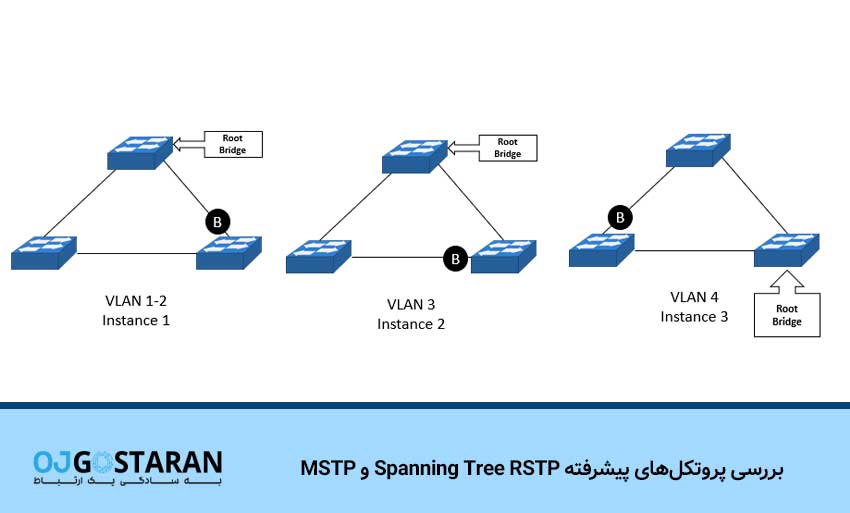 بررسی پروتکلهای پیشرفته Spanning Tree (RSTP و MSTP)