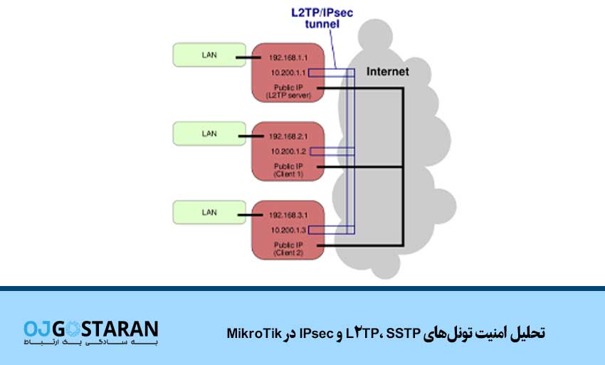 تحلیل امنیت تونلهای L2TP، SSTP و IPsec در MikroTik