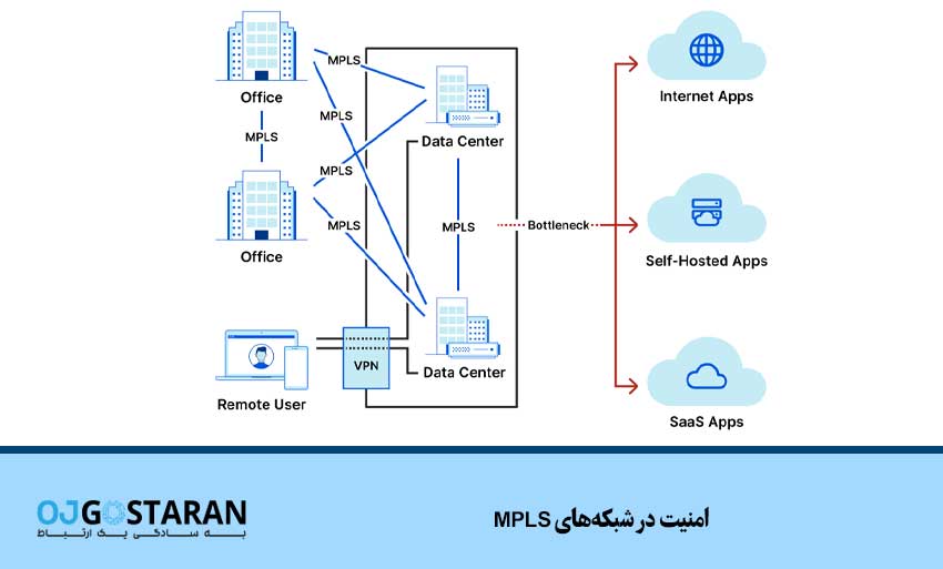 امنیت در شبکههای MPLS