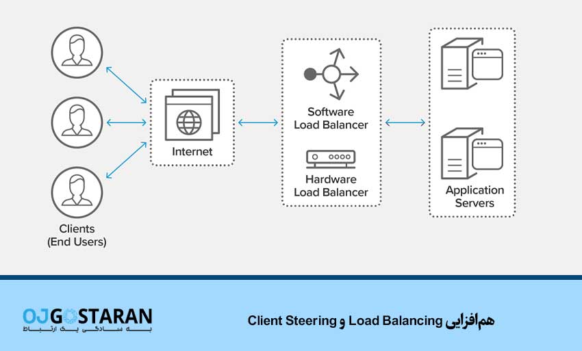 همافزایی Load Balancing و Client Steering