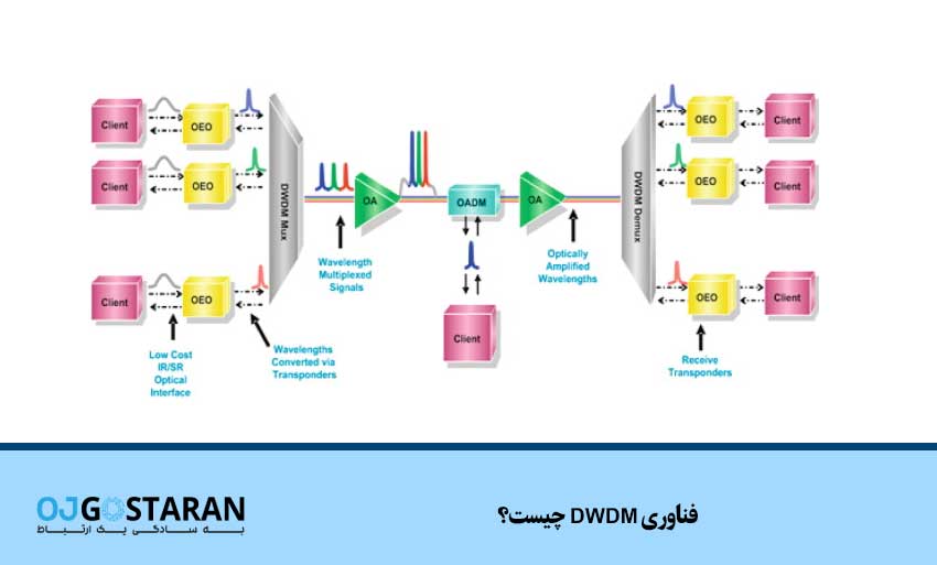 فناوری DWDM چیست؟