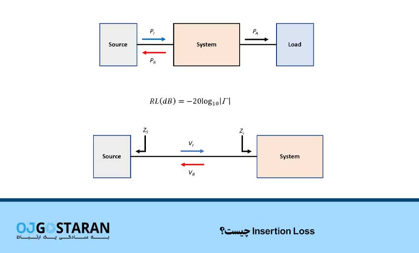 Insertion Loss چیست؟